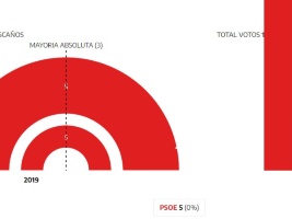 Continúa la hegemonía socialista en Cástaras